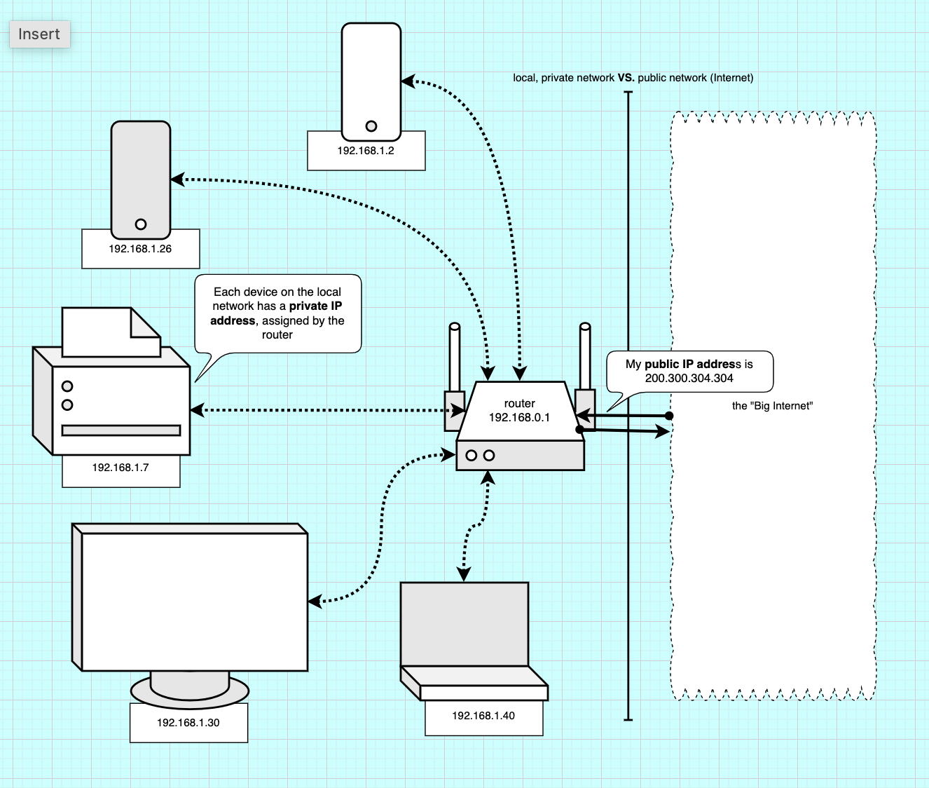 The small Internet (your local Wi-Fi network) VS. the big Internet