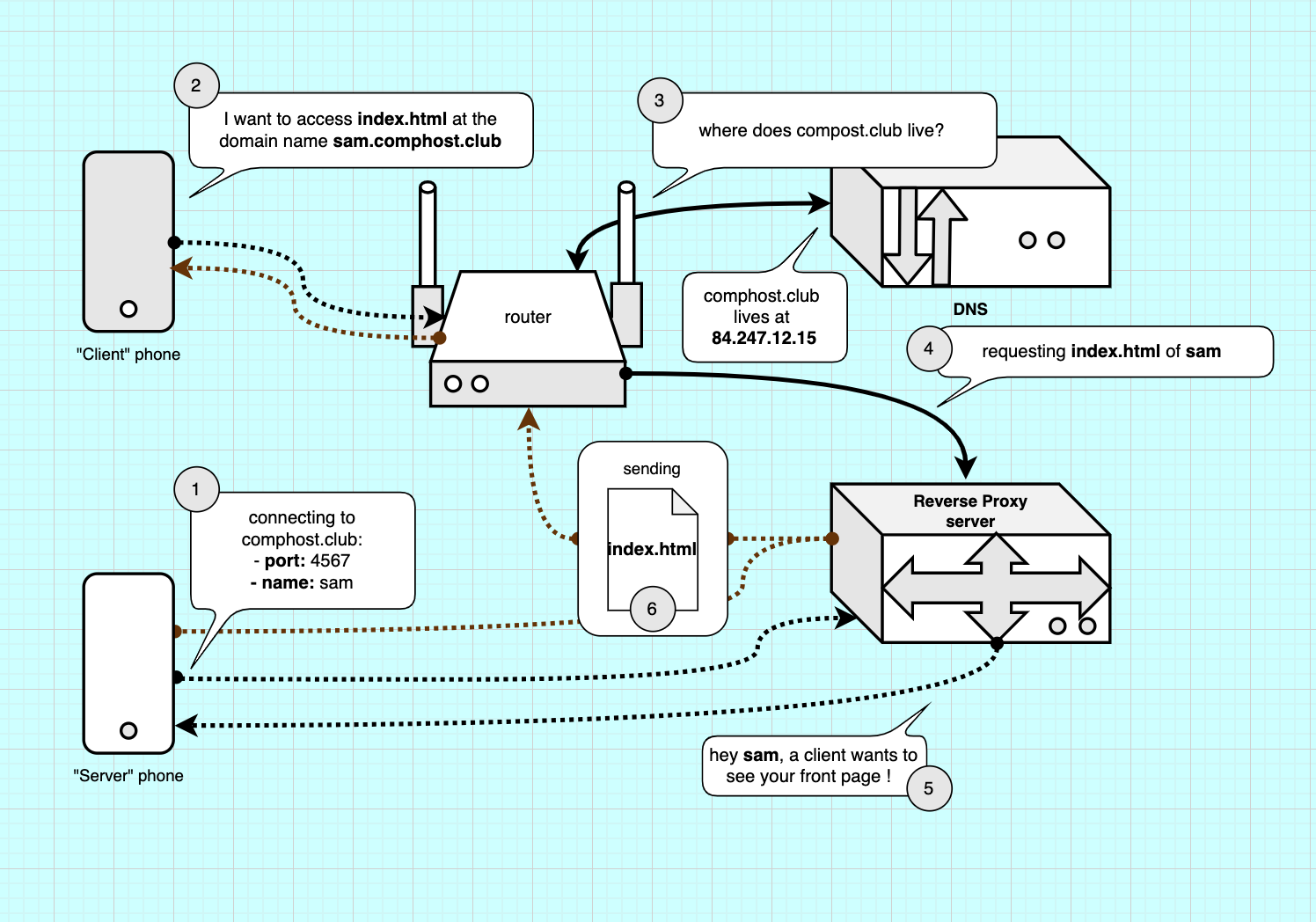 How a reverse proxy works