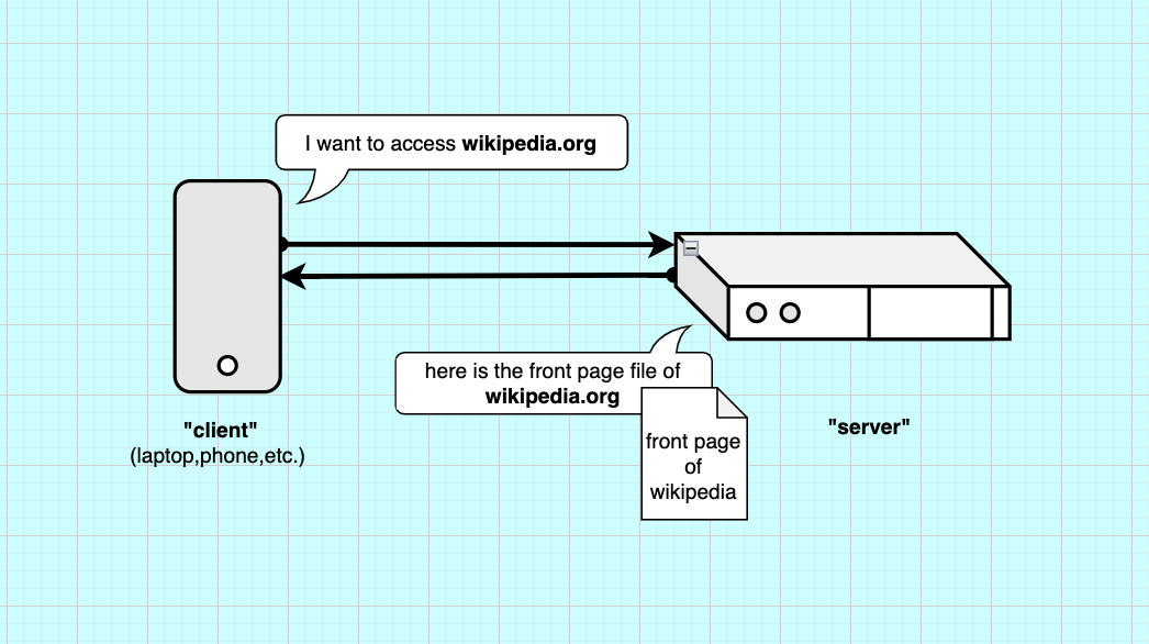 How a server works: serving informations or data back to clients or other servers. Illustration by Marie Verdeil. License CC-BY-SA-NC