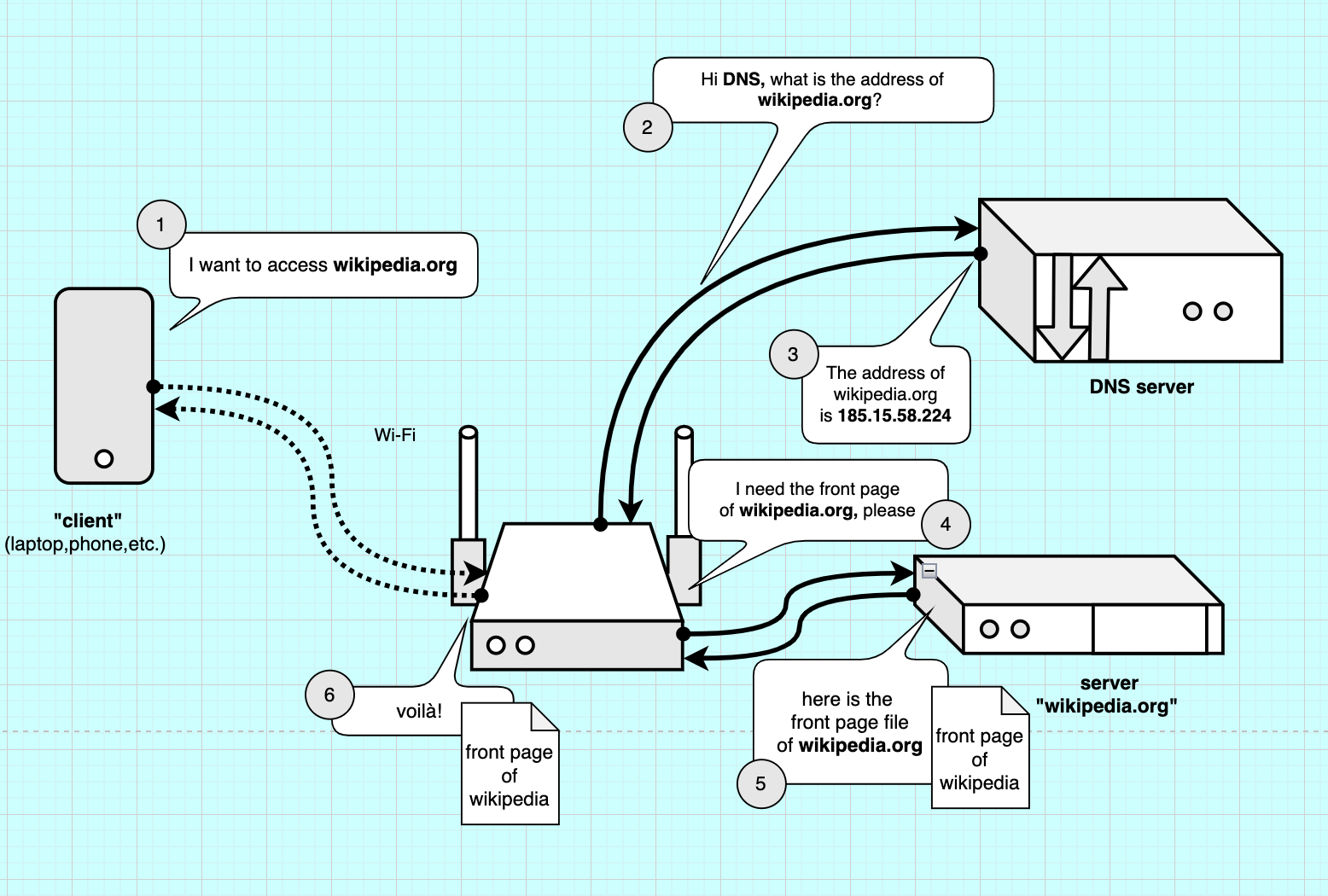 Accessing files over the internet